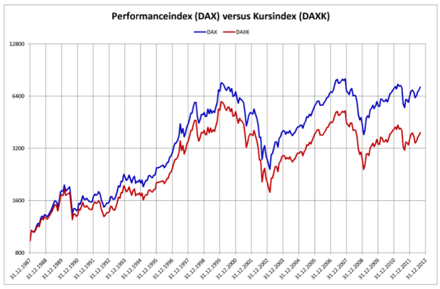 performance-index-dax