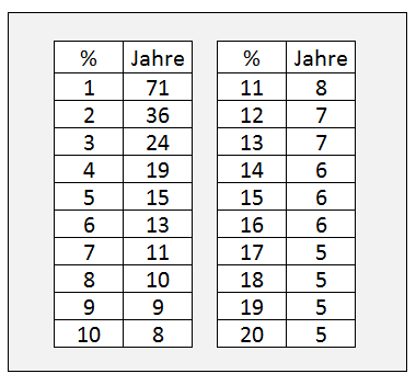 rendite-jahre