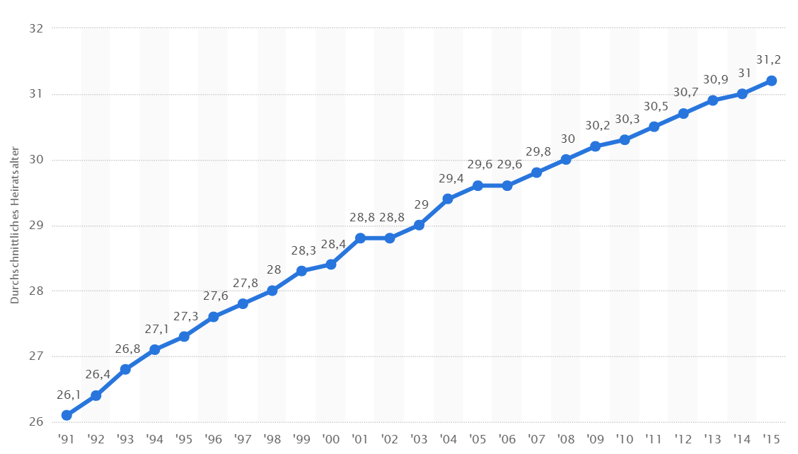 statista_hochzeit-frauen