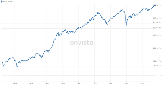 Onvista_MSCI World